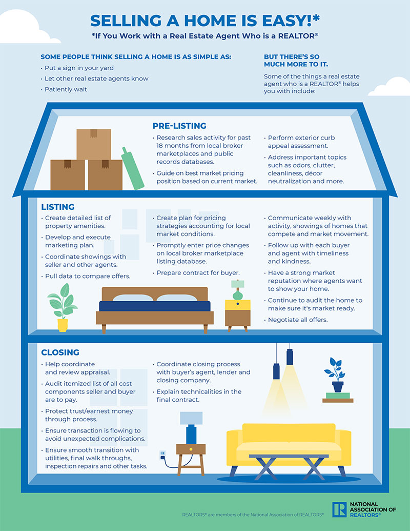 SELLING A HOME IS EASY